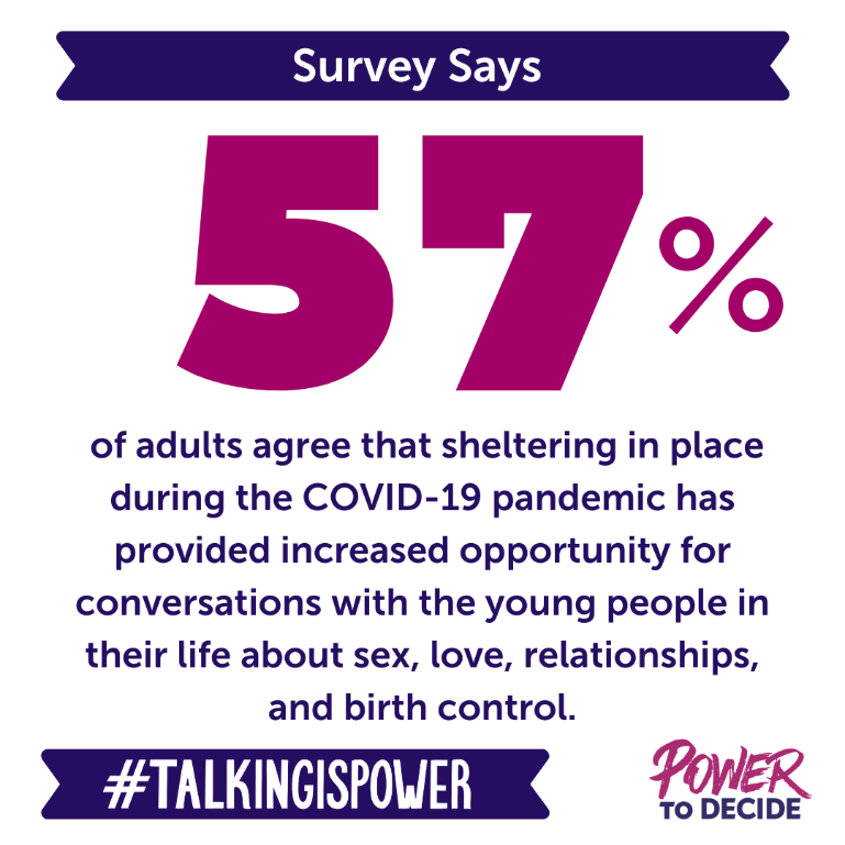 Our survey says that "57% of adults agree that sheltering in place during the COVID-19 pandemic has provided increased opportunity for conversations with young people in their life about sex, love, relationships, and birth control."