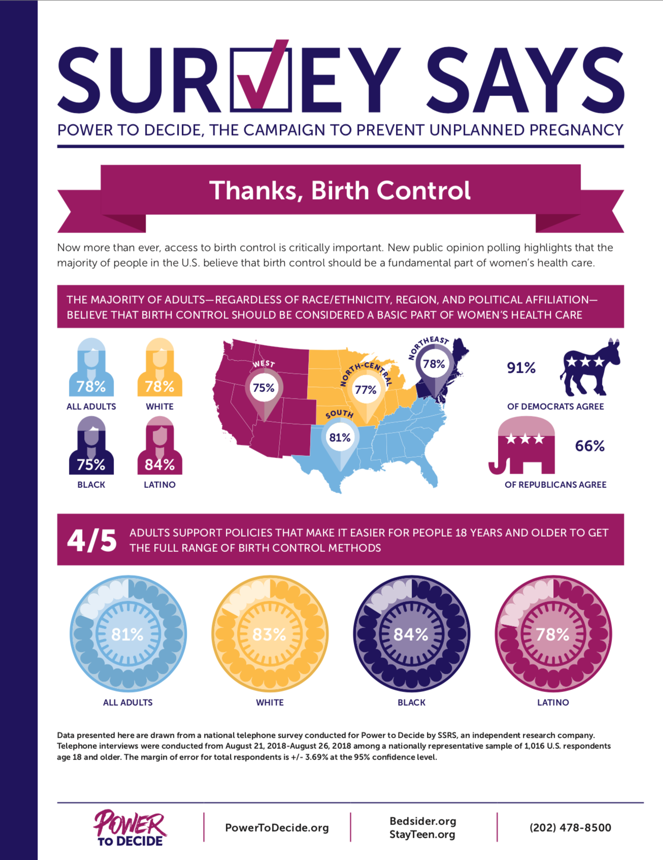 Survey Says: Thanks, Birth Control! (November 2018)