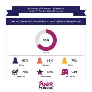 A graph that shows that 66% of people regardless of political affiliation or race/ethnicity are concerned about future access to abortion care. 