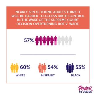 A bar graph showing that 6 in 10 young adults think it will be harder to get birth control in the wake of Roe's overturning. 