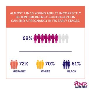 A bar graph showing almost 7 in 10 young adults incorrectly believe emergency contraception can end a pregnancy in its early stages.