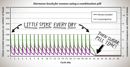 A line graph showing the hormone levels for women using a combination pill.