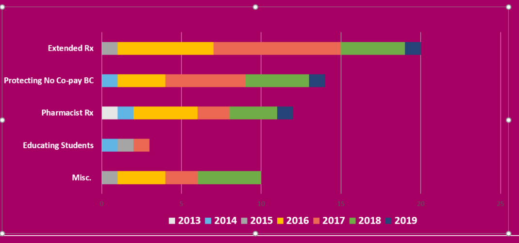 A graph showing the policies states have acted on.